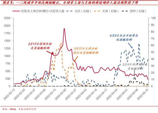 上海解封后的防控模式对将如何影响经济？有哪些投资机会