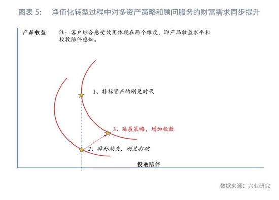 从组合到投顾—部分银行智能投顾运作调整后的模式探索