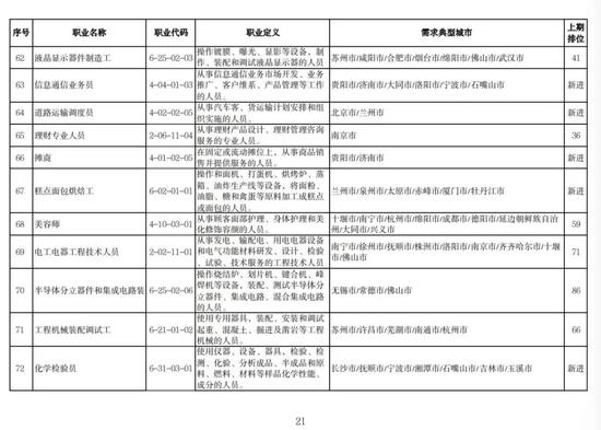 找工作的注意了！人社部发布今年第二季度“最缺工”职业排行