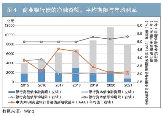 债券发行人会主动择时吗？——政策性银行、商业银行、证券公司融资行为分析