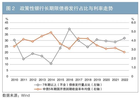 债券发行人会主动择时吗？——政策性银行、商业银行、证券公司融资行为分析