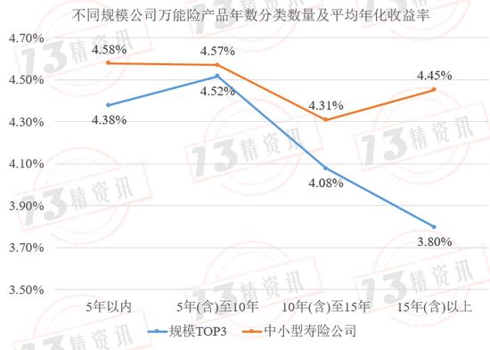 成立至今1736款万能险产品年化收益率盘点：万能险产品真的是成立时间越久，结算利率越低吗？