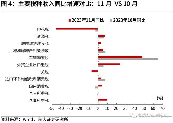 光大证券高瑞东、刘星辰：财政收入提速，收支压力边际缓和