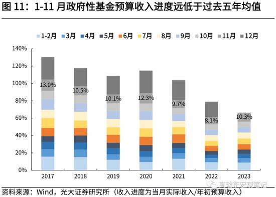 光大证券高瑞东、刘星辰：财政收入提速，收支压力边际缓和