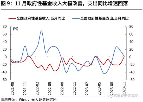 光大证券高瑞东、刘星辰：财政收入提速，收支压力边际缓和