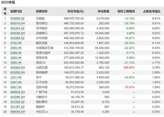 张坤隐形重仓股出炉：买入“药明系”公司， 坦言“大力出奇迹”和“乌鸡变凤凰”将更难复制