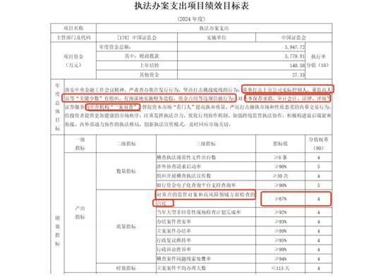 强化源头治理，证监会预算计划2024年IPO审查强度提至25%，并严格“一案双查”