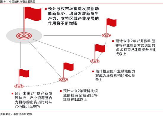 中信证券｜中国资本市场深度研究：产投新趋势（全文）