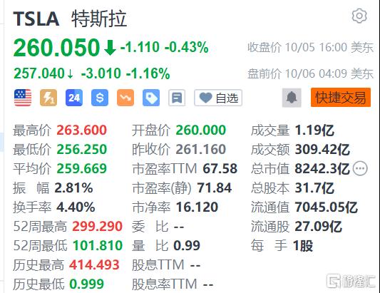 特斯拉美股盘前下跌1.16% 降低Model 3和Model Y在美国的价格