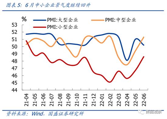 国盛宏观评6月PMI数据：如何看待服务业和地产的快速修复？