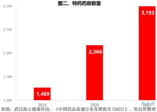 7图揭秘特药药房：国药控股60家，华润医药35家，老百姓26家，大参林24家