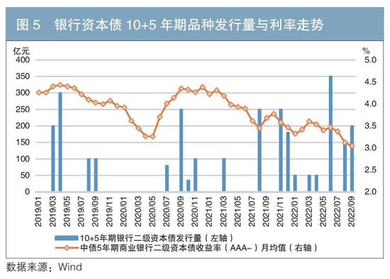 债券发行人会主动择时吗？——政策性银行、商业银行、证券公司融资行为分析