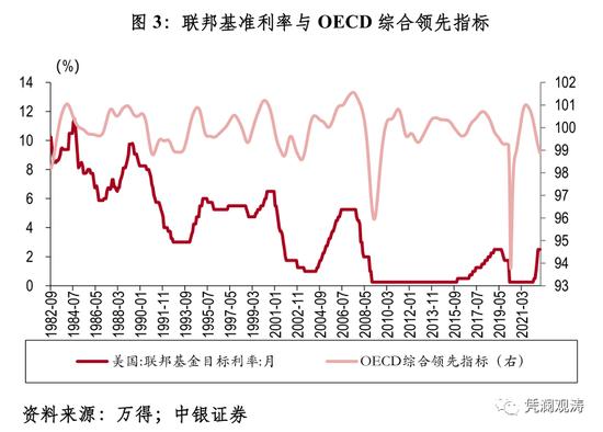 管涛：美联储紧缩下半场对中国经济的溢出影响分析