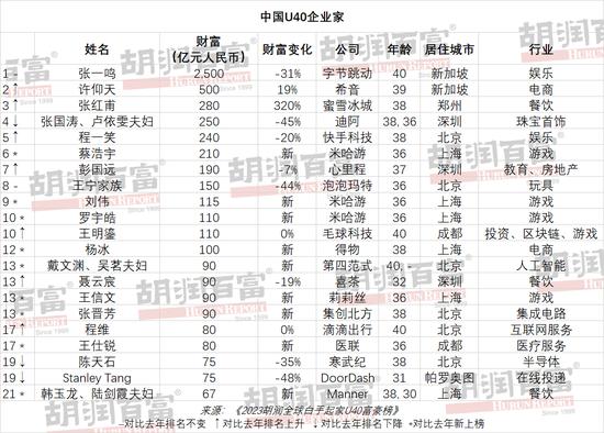 搞游戏，让米哈游三位85后创始人登上全球富豪榜