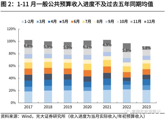 光大证券高瑞东、刘星辰：财政收入提速，收支压力边际缓和