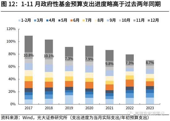 光大证券高瑞东、刘星辰：财政收入提速，收支压力边际缓和