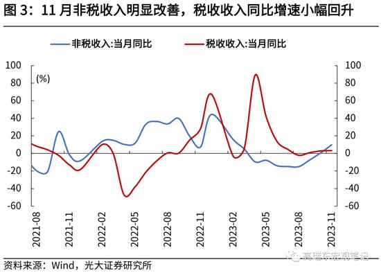 光大证券高瑞东、刘星辰：财政收入提速，收支压力边际缓和