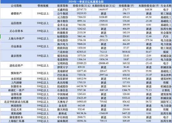 百亿级私募一季度调仓：冯柳、杨东、董承非“底牌”曝光！