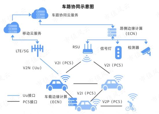 政策力撑的千亿级赛道车路云概念火了一周，分化后怎么走？