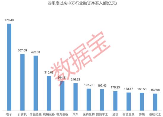 资金出手，A股融资余额创9年来新高