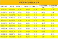 历次降准后股市A股走势一览 上次降准沪指迎来大反弹