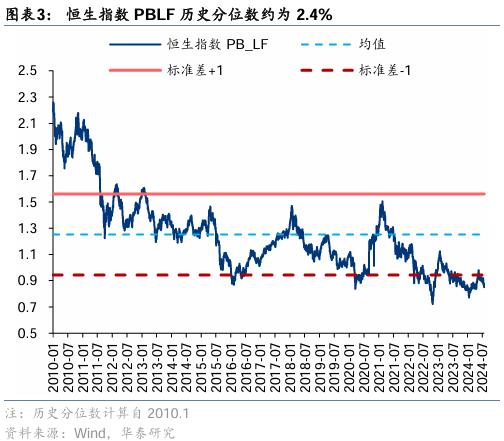 华泰证券：港股本轮调整的支撑位分析