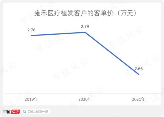 大麦植发：老板涉嫌无证行医长达10年，核心植发业务增长乏力，人均消费持续下滑