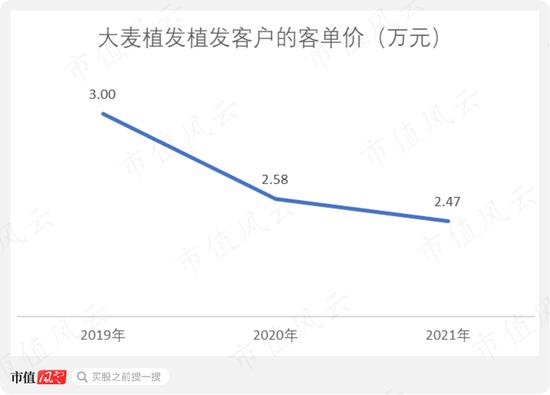 大麦植发：老板涉嫌无证行医长达10年，核心植发业务增长乏力，人均消费持续下滑