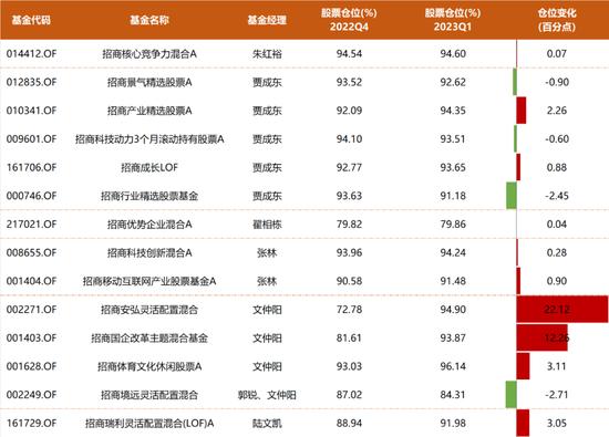 招商基金一季报观察：朱红裕加仓计算机和港股物业，多位基金经理转向拥抱TMT