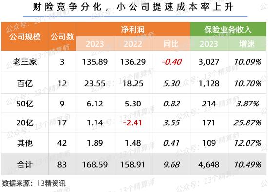 2023一季度财险公司利润榜&成本率榜：行业规模与效益双升，两家险企偿付能力不足...