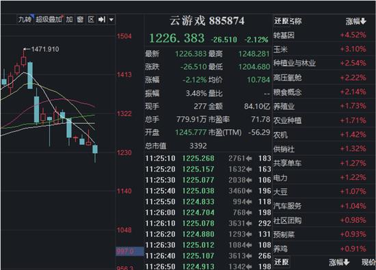 闪崩闪崩又闪崩，都是减持惹的祸？暴跌50%排不进前十名，软件股11连阴，这些AI概念股回撤凶猛