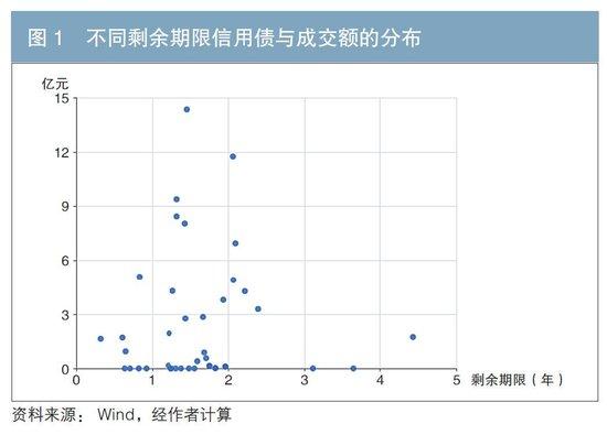 信用债流动性评级模型的构建思路及实践