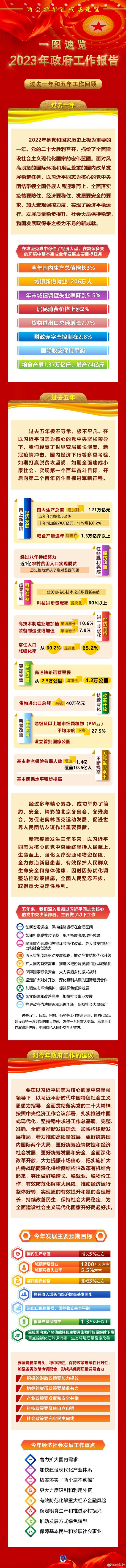 刚刚，政府工作报告出炉！今年GDP增长目标5%左右，把恢复和扩大消费摆在优先位置！涉及金融领域有这些…