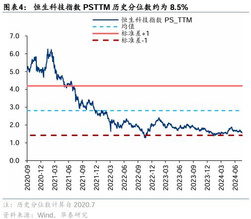 华泰证券：港股本轮调整的支撑位分析