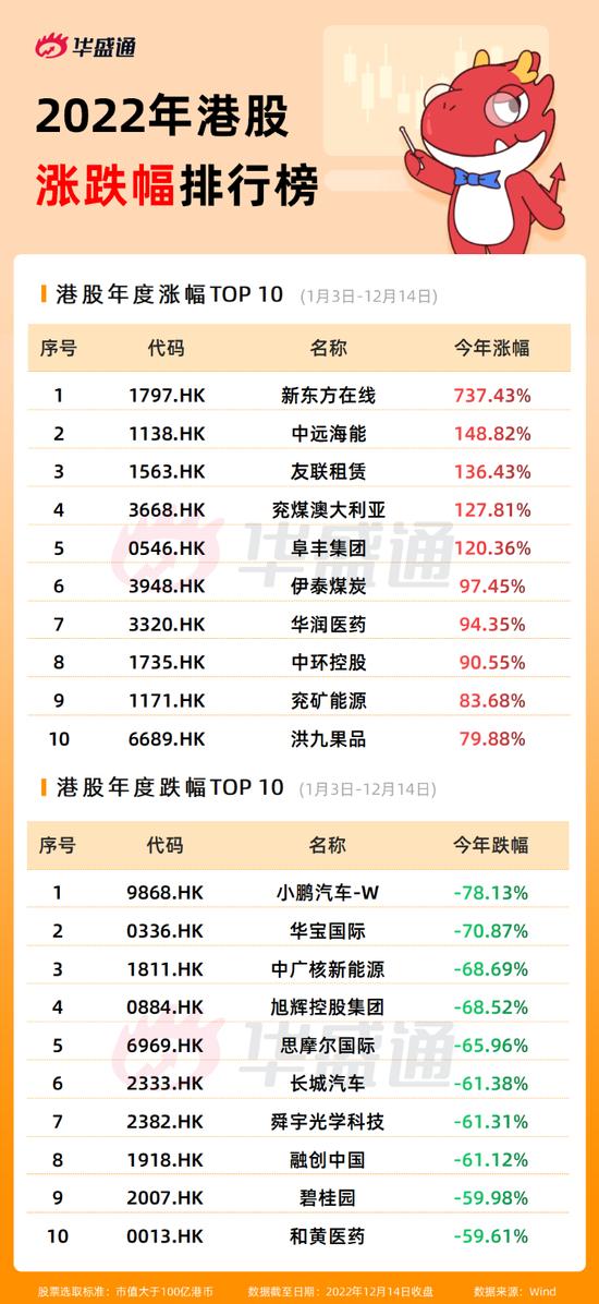 年终盘点 | 诞生15倍大牛股！港股2022年还有哪些惊喜？