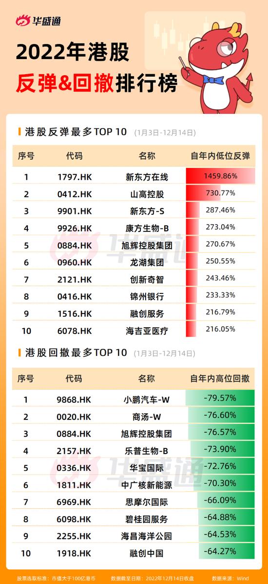 年终盘点 | 诞生15倍大牛股！港股2022年还有哪些惊喜？