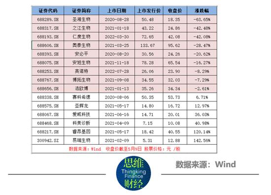 后疫情时代奥泰生物的“下坡路”：业绩、股价双双暴跌，营收降88%，净利润降96%，股价跌近60%