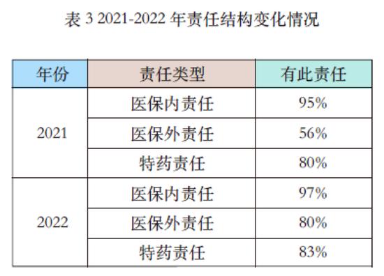 “惠民保”这三年408款产品，保费307亿元：保障人群，责任结构，待遇水平，价格有哪些变化？