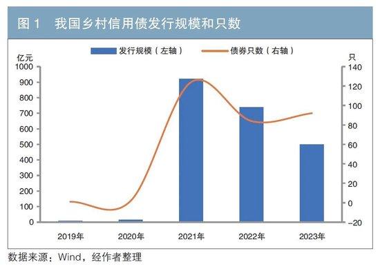 金融服务乡村振兴专辑丨我国乡村振兴债：实践、挑战与政策建议