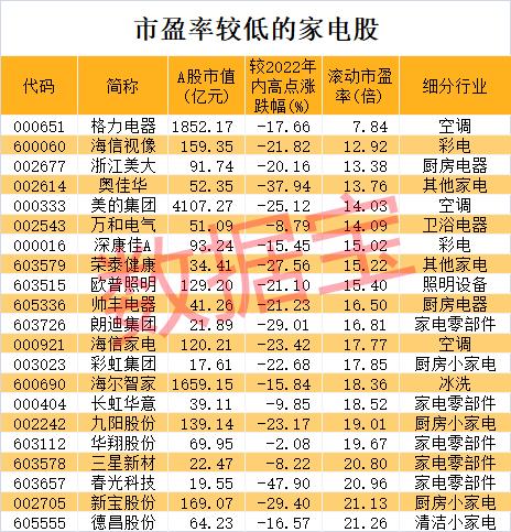 铜价大降超30%，家电行业拐点要来？三大家电巨头市盈率不到20倍