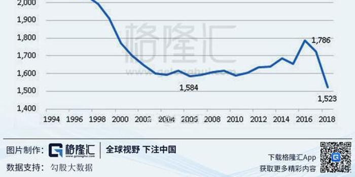 上海 2018 出生人口_效应业已消退,2018年出生人口降至1523万,即减少约12%.\