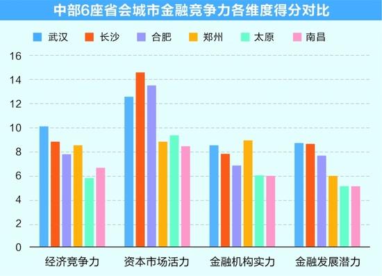 《2021中国内地省市金融竞争力排行榜》解析：武汉总分险胜长沙 重回中部榜首