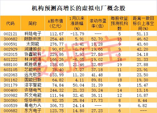 用电高峰将至，虚拟电厂掀起投建热潮！连续20cm涨停，相关概念龙头股呼之欲出，高增长潜力股请收藏