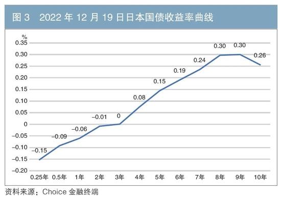 日本国债收益率曲线变动的主要特征、影响与启示