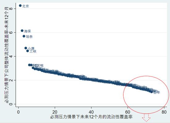 2022年度73家寿险公司流动性风险分析：有两家公司在某些指标上或已不满足监管要求！