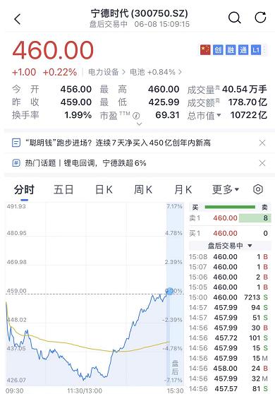 目瞪口呆！A股深V“奇迹日”！宁王发飙大反转，背后原因是什么？