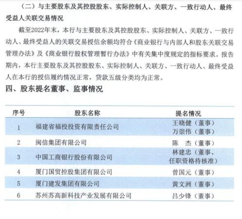 王晓健掌舵厦门国际银行三年多：不良贷款激增，业绩下滑财务恶化，分红方案难执行