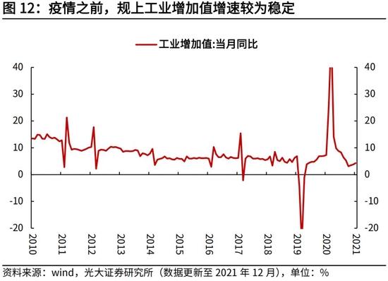 高瑞东、杨康：生产法视角，如何看待2022年经济走势？