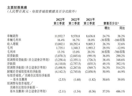 强调不降价却“背刺”？促销一辆车亏20万？老车主要补偿咋办？蔚来总裁都回答了！