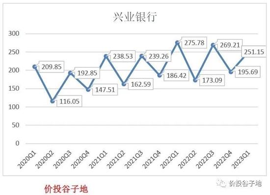 反噬——兴业银行2023年一季报点评